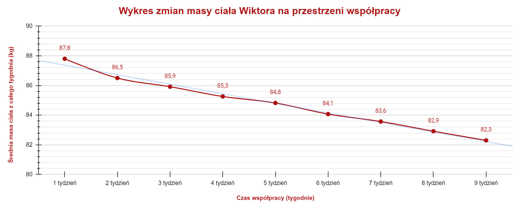 Ile powinna trwać redukcja 5 kg? Metamorfoza Wiktora.