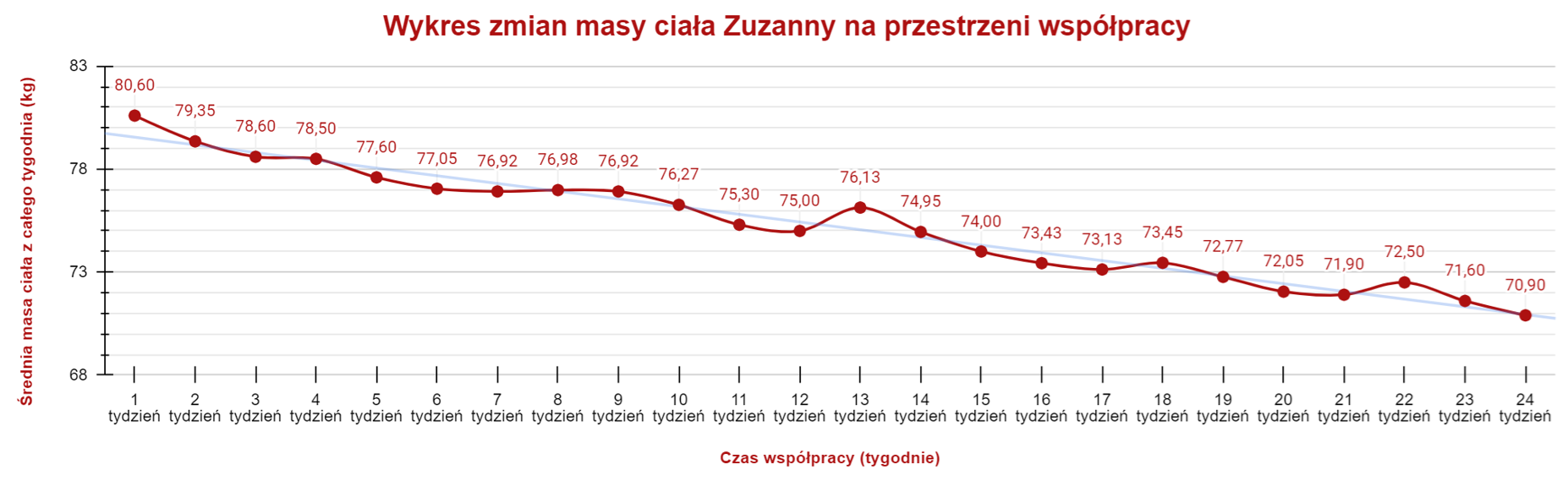 Jak schudnąć 9 kg w 6 miesięcy? Metamorfoza Zuzanny